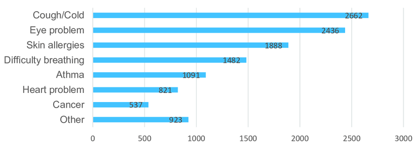 Pollution vs Health Risks Chart
